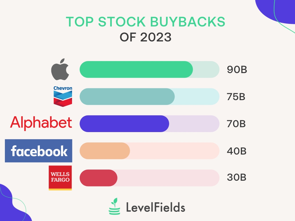 LevelFields — Some Of The Biggest Stock Buyback Authorizations Of 2023